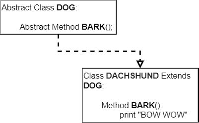 Image result for Abstract and Virtual Methods Unity