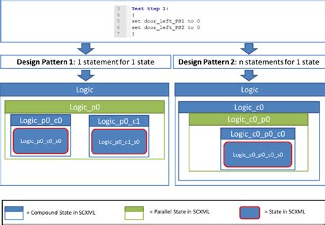Image result for Code Design Patterns vs Test Design