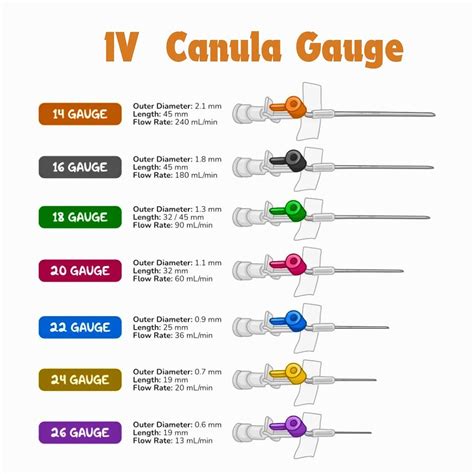 MedQuizZone on Instagram: "🔹 IV Cannula Gauge Sizes & Flow Rates 🔹 💉 ...