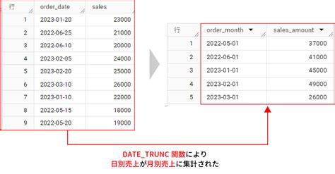 SQL Truncate Date 的图像结果