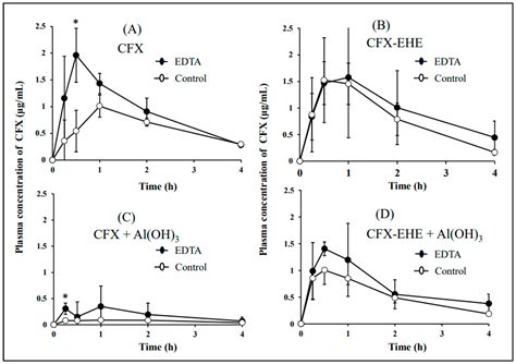 Development and Evaluation of EDTA-Treated Rabbits for Bioavailability ...