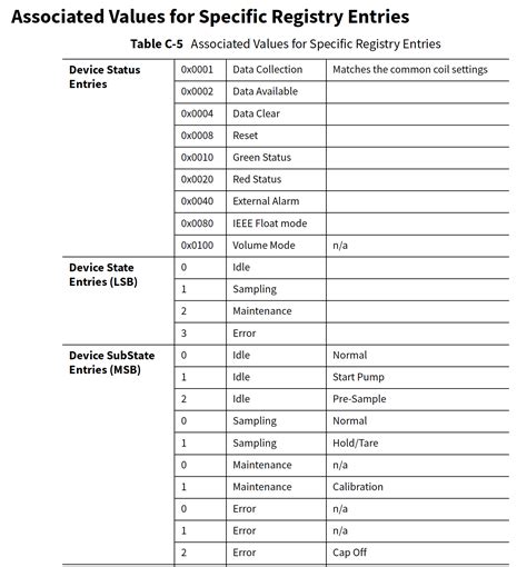 Image result for Modbus Addressing