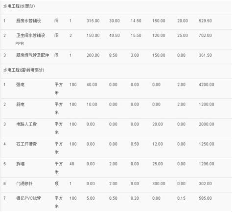 上海110平米装修清单 预算在分配过程中要合理恰当
