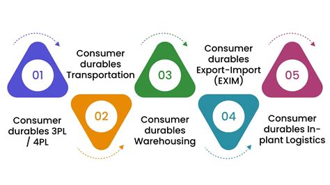 FMCD Logistics Services | Consumer Durable Supply Chain Solutions ...