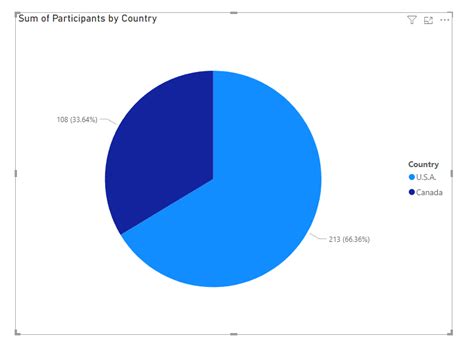 Image result for Power User Pie-Chart