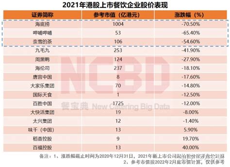 NCBD | 2021—2022年中国餐饮行业投融资报告 - 知乎