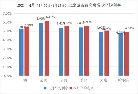全国房贷平均利率连续3个月上涨 广州首套房贷款利率超北京-烟台搜狐焦点