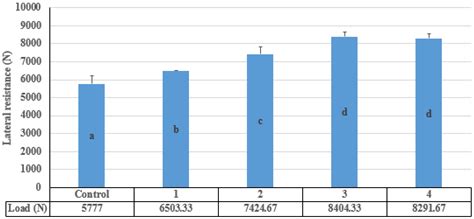 The Effect of GFRP Wrapping on Lateral Performance of Double Shear Lap ...