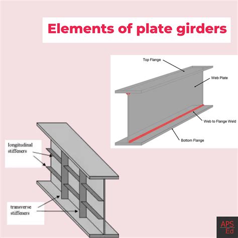 Plate Girder | Elements and Types of Plate Girders