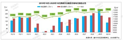 近一年惠州房价走势图：惠城涨幅最大，同比上涨2043元/㎡！大亚湾购房成本最高！ - 知乎