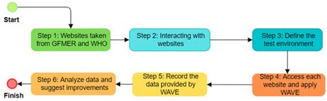 Accessibility Analysis of Worldwide COVID-19-Related Information Portals