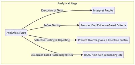 Understanding and Implementing Diagnostic Stewardship: A Guide for ...