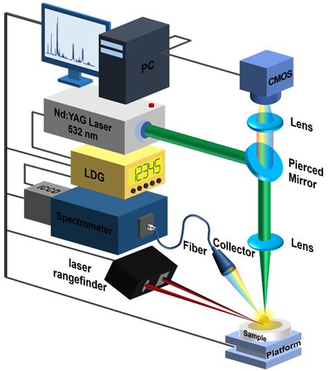 Time-Resolved Laser-Induced Breakdown Spectroscopy for Accurate ...