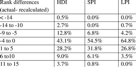 Image result for How to Calculate Using Rank Differences Method Calculator