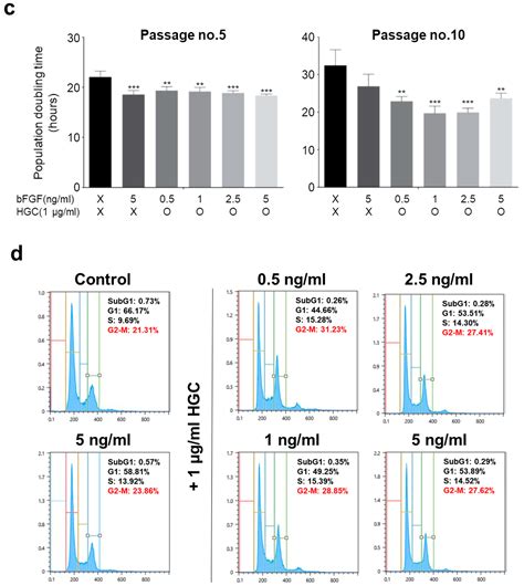 The Effect of Hexanoyl Glycol Chitosan on the Proliferation of Human ...