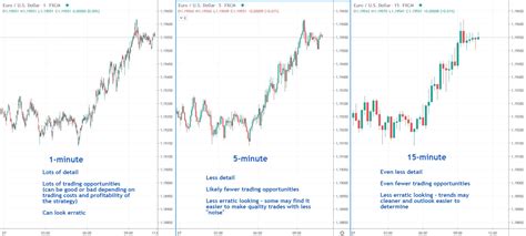Trading Chart Time Frames. : r/CapitalistExploits