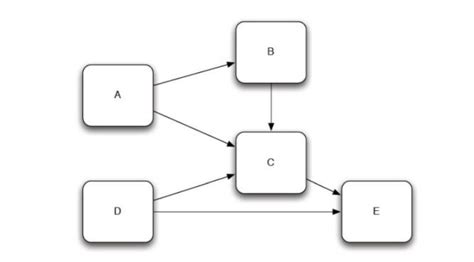 Image result for Dependency Relationship Java Example