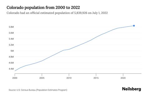 Colorado Population by Year - 2023 Statistics, Facts & Trends - Neilsberg