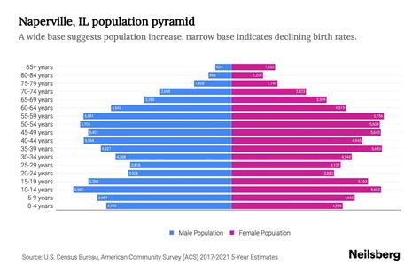 Naperville, IL Population by Age - 2023 Naperville, IL Age Demographics ...