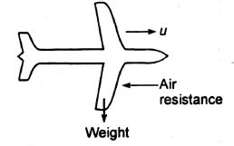 A bomb is dropped from an aeroplane moving horizontally at constant ...