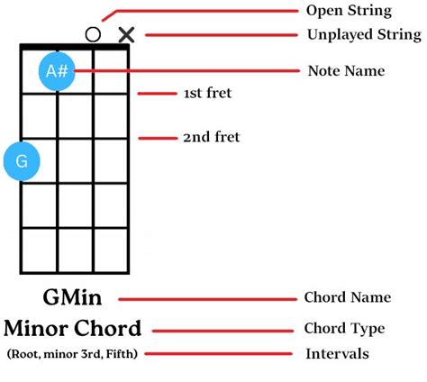Image result for Basic Bass Chords