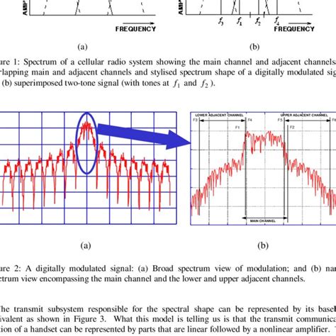 Image result for Spectrum of Modulated Signals