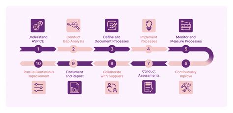 Image result for Aspice Tutorial