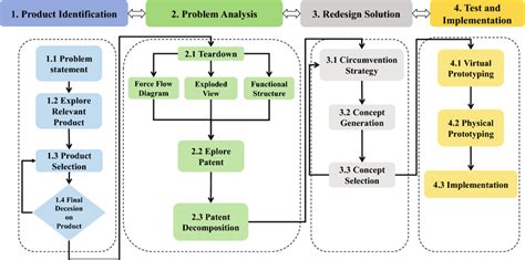 Image result for Process Redesign Methodologies