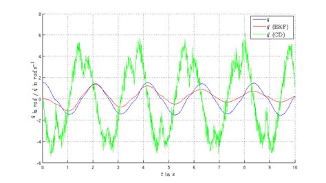 Image result for Kalman Filter MATLAB Example
