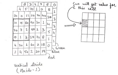 Image result for Convolution Layer Strides