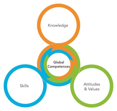 Global Competency Knowledge 的图像结果