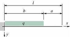 trave a mensola deformazione elastica delle strutture travi inflesse trave a mensola deformazione elastica delle strutture travi inflesse