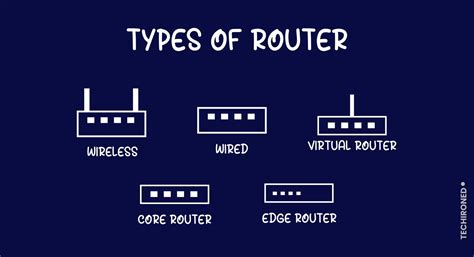Image result for Internet Router Types