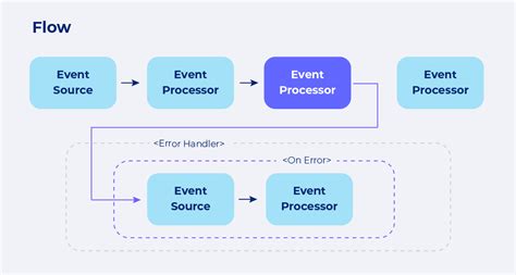 Image result for MuleSoft Basic Tutorial