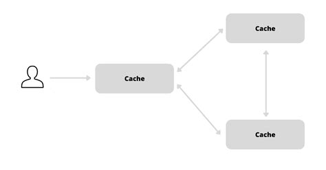 Distributed Cache System Design 的图像结果