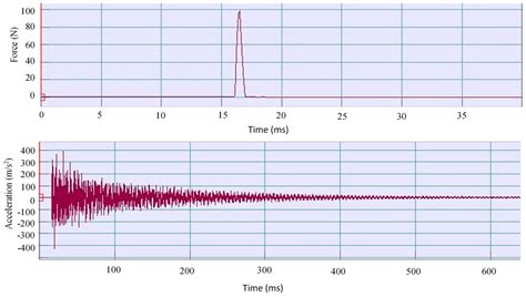 Dynamic Characterization and CANFIS Modeling of Friction Stir-Welded ...