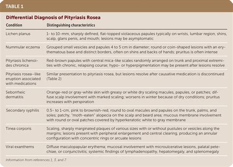 Image result for Rash Algorithm Pityriasis