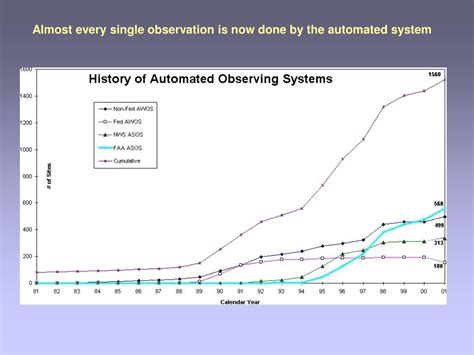 Image result for Automated Surface Observing System ASOS