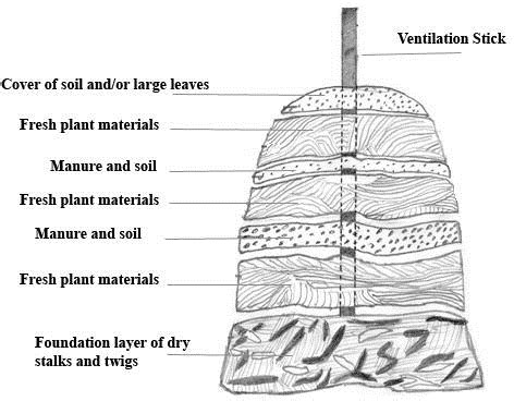Image result for Images of Sheet Composting Method