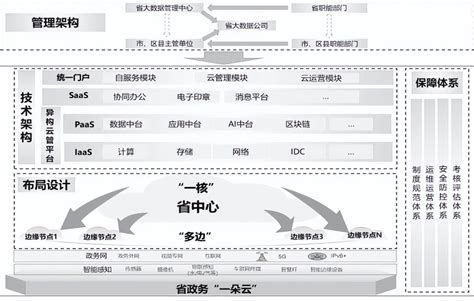 政务云 的图像结果