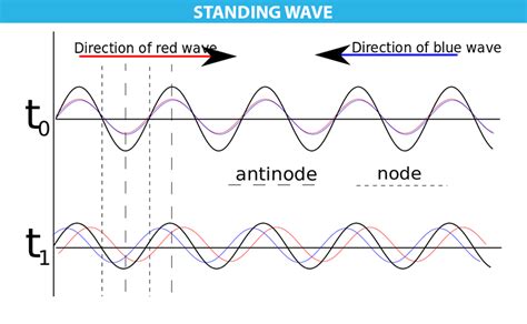 Image result for Standing Wave Physics