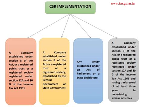 Corporate Social Responsibility (CSR) – A Boon For Present Day Society