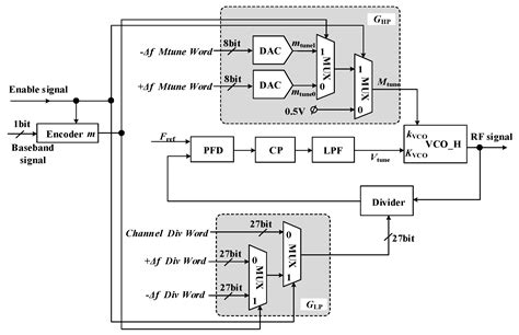 A Low-Voltage Multi-Band ZigBee Transceiver