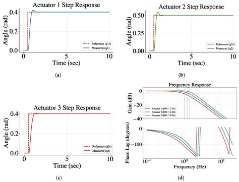 DNN-Augmented Kinematically Decoupled Three-DoF Origami Parallel Robot ...