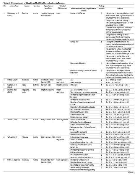 Understanding the Determinants of Farmers’ Adoption of Artificial ...