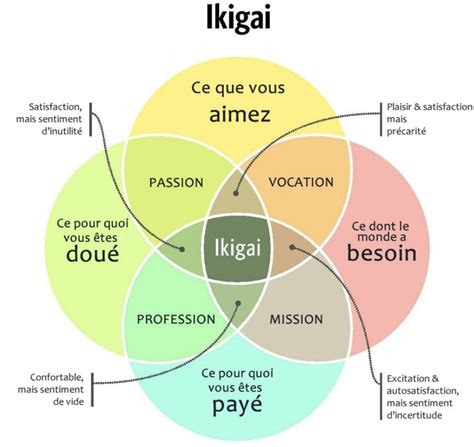 Méthode Ikigaï, comment identifier son job idéal