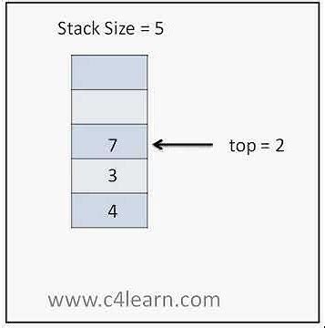 Image result for Character Stack.java