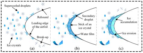 Numerical Simulation of Ice Crystal Accretion and Aerodynamic Impacts ...