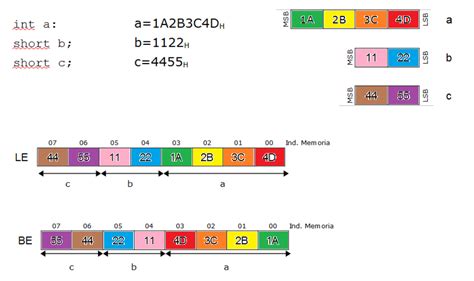 Image result for Difference Between Byte Bit Nibble and Word