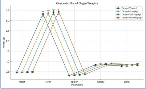 Fig. 3: Qudradratic plot for organ weight effect of tofacitinib citrate ...